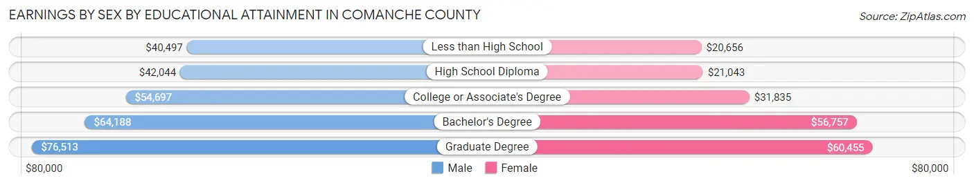 Earnings by Sex by Educational Attainment in Comanche County