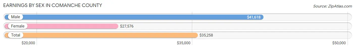 Earnings by Sex in Comanche County