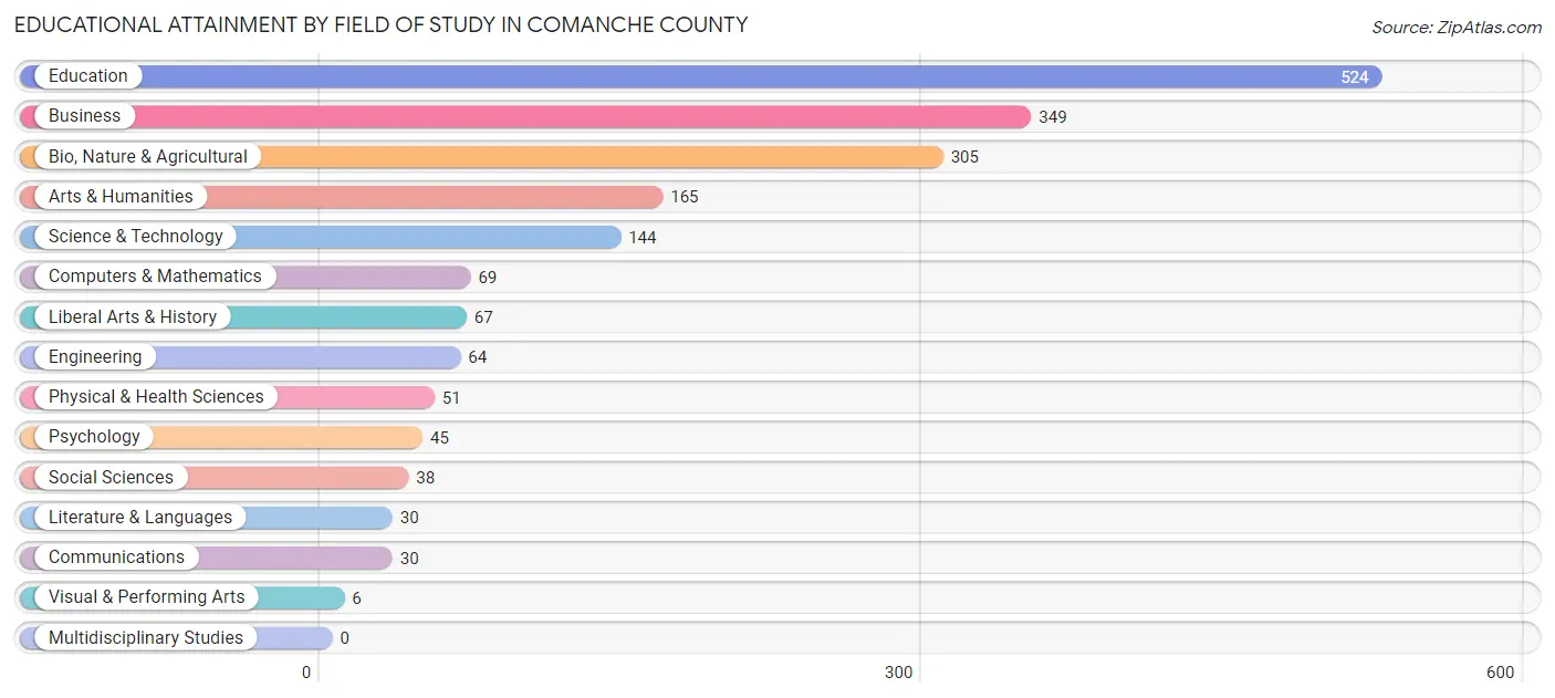 Educational Attainment by Field of Study in Comanche County
