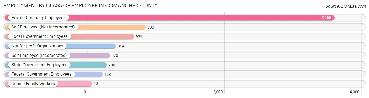 Employment by Class of Employer in Comanche County