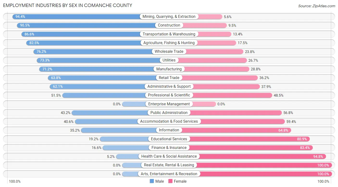 Employment Industries by Sex in Comanche County