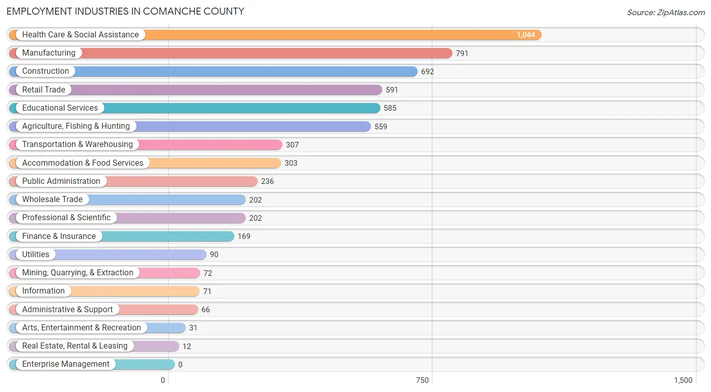Employment Industries in Comanche County
