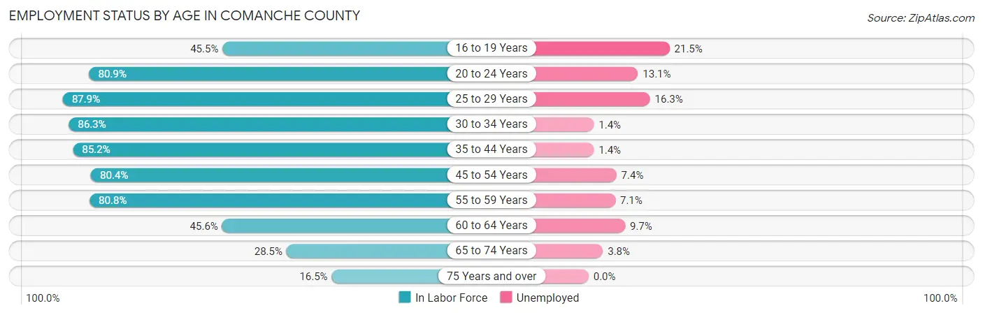 Employment Status by Age in Comanche County