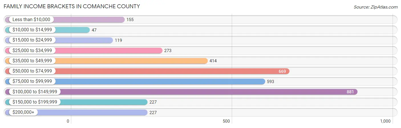 Family Income Brackets in Comanche County
