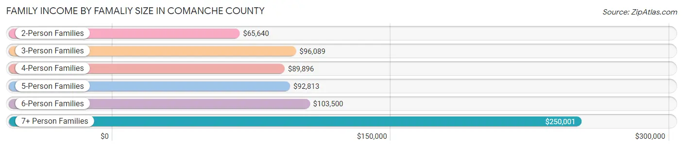 Family Income by Famaliy Size in Comanche County