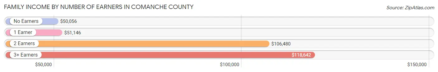 Family Income by Number of Earners in Comanche County
