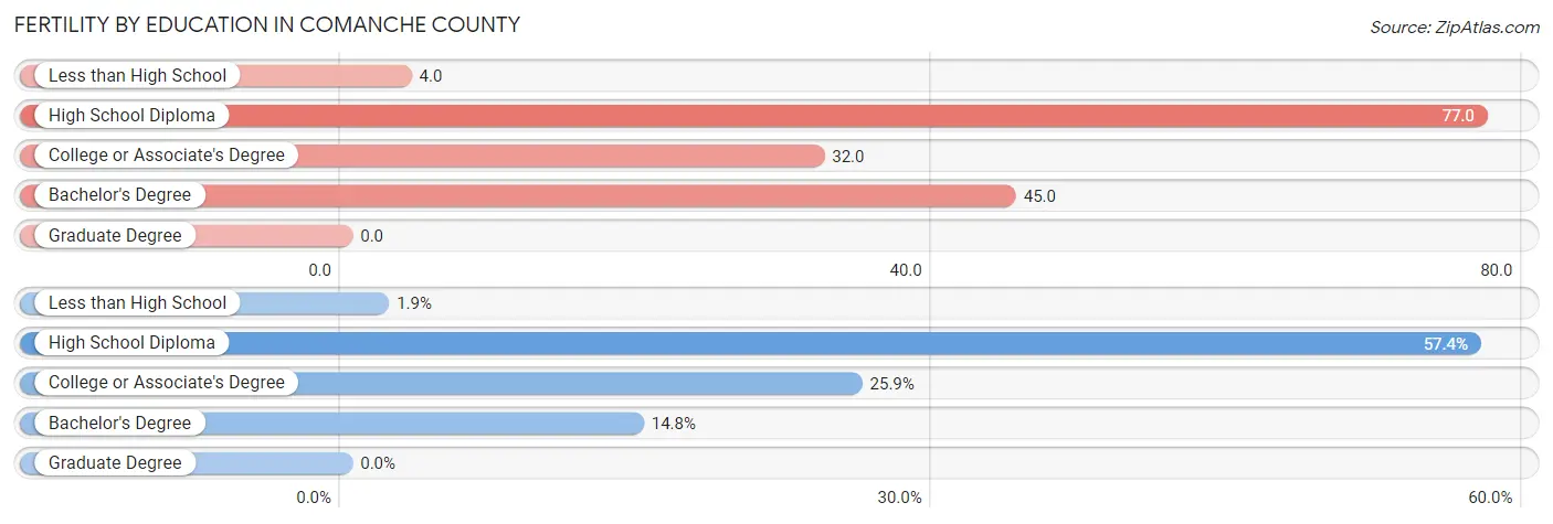 Female Fertility by Education Attainment in Comanche County