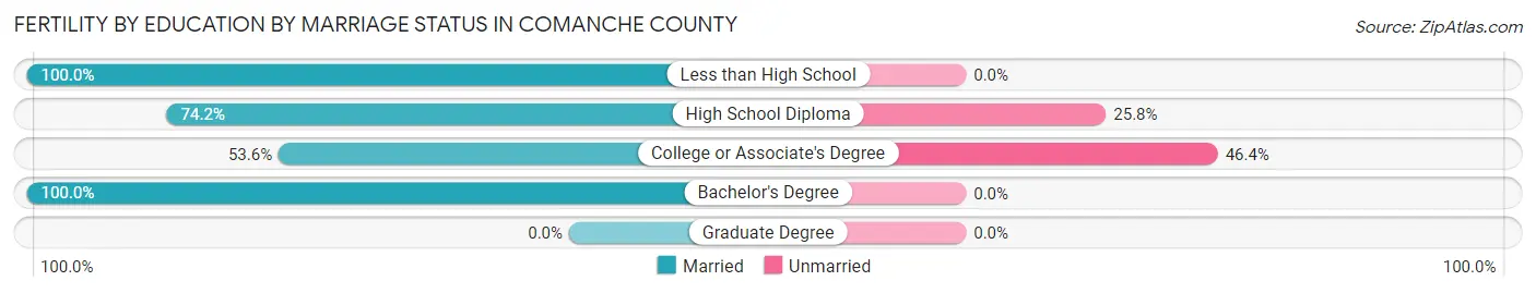 Female Fertility by Education by Marriage Status in Comanche County
