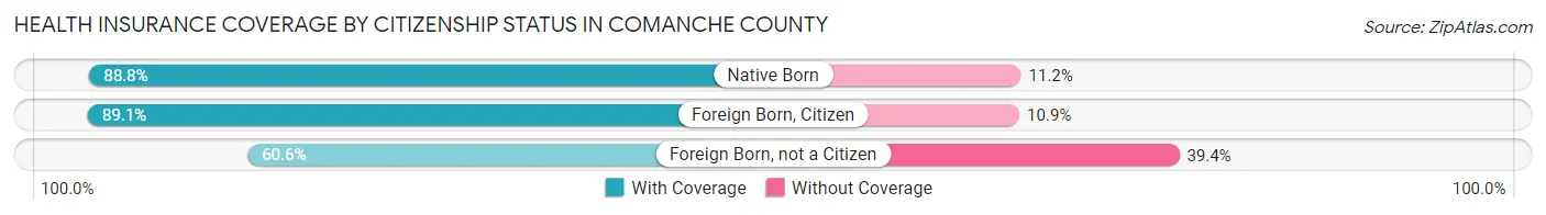 Health Insurance Coverage by Citizenship Status in Comanche County