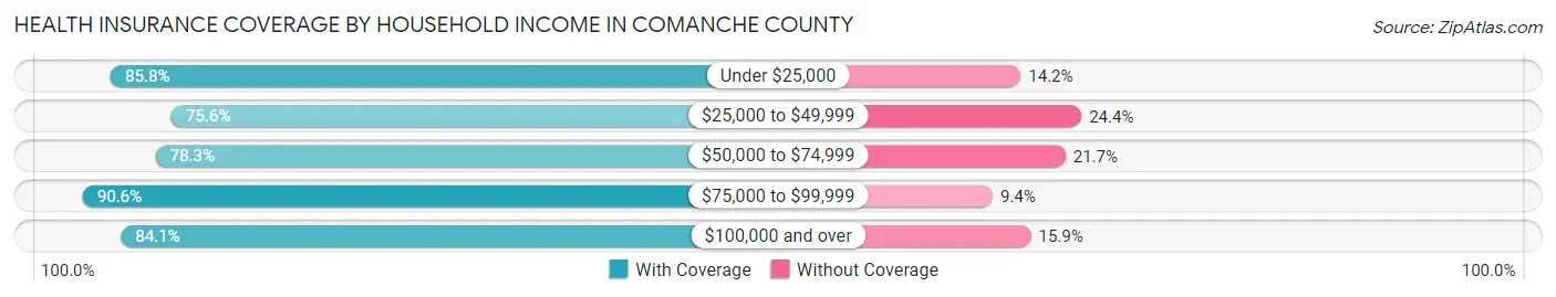 Health Insurance Coverage by Household Income in Comanche County