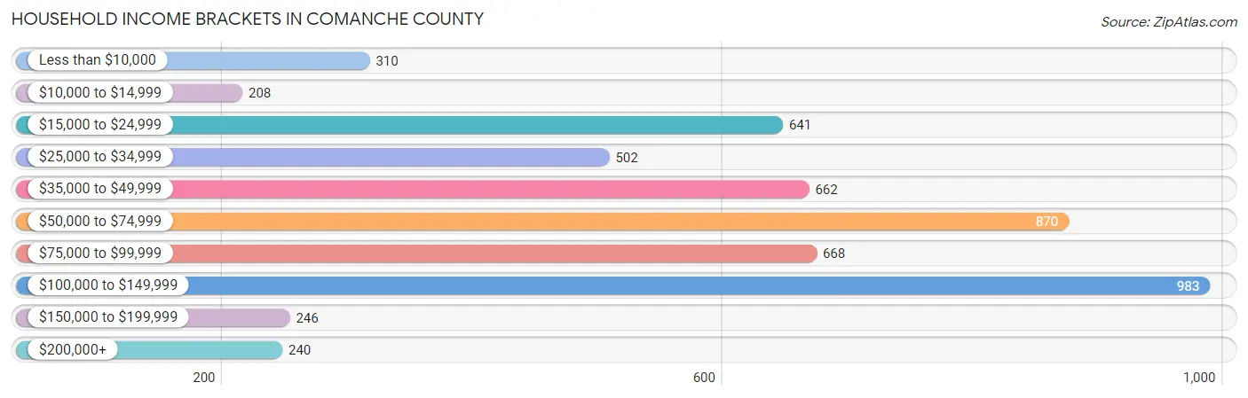 Household Income Brackets in Comanche County