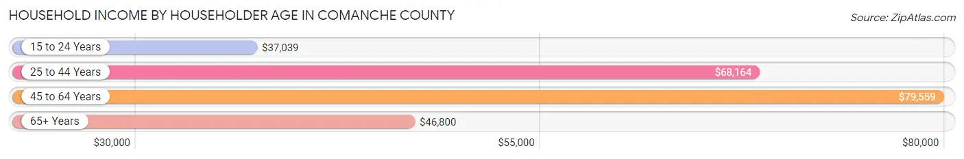 Household Income by Householder Age in Comanche County