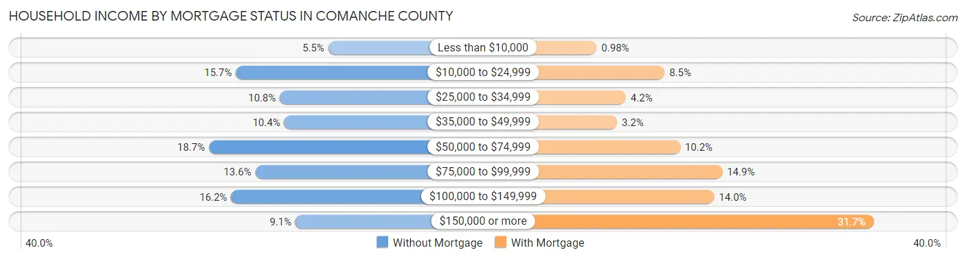 Household Income by Mortgage Status in Comanche County
