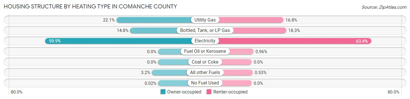 Housing Structure by Heating Type in Comanche County