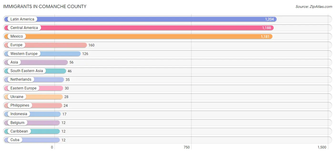Immigrants in Comanche County