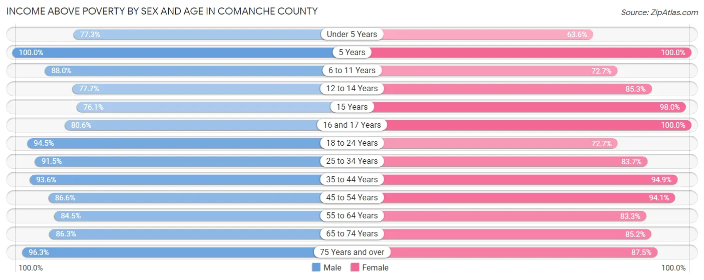 Income Above Poverty by Sex and Age in Comanche County
