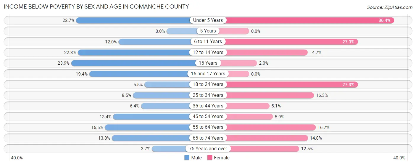 Income Below Poverty by Sex and Age in Comanche County