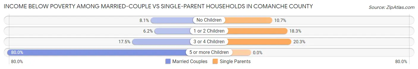 Income Below Poverty Among Married-Couple vs Single-Parent Households in Comanche County