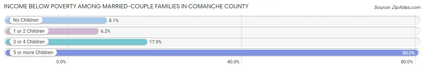 Income Below Poverty Among Married-Couple Families in Comanche County