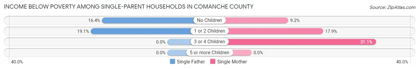 Income Below Poverty Among Single-Parent Households in Comanche County