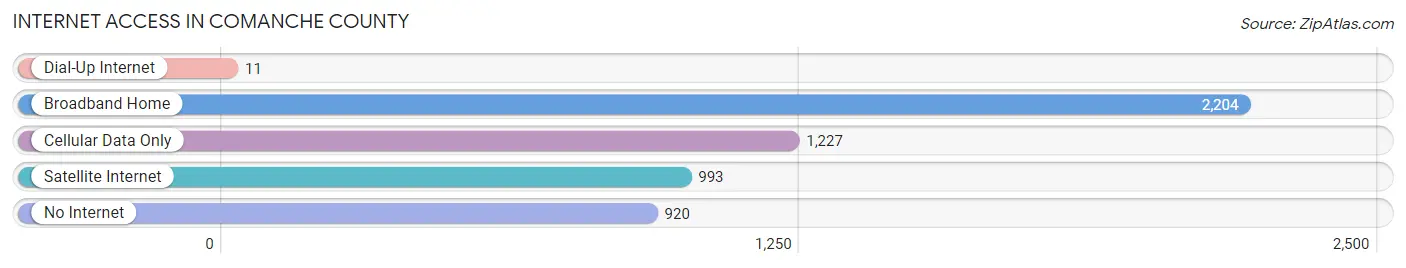 Internet Access in Comanche County
