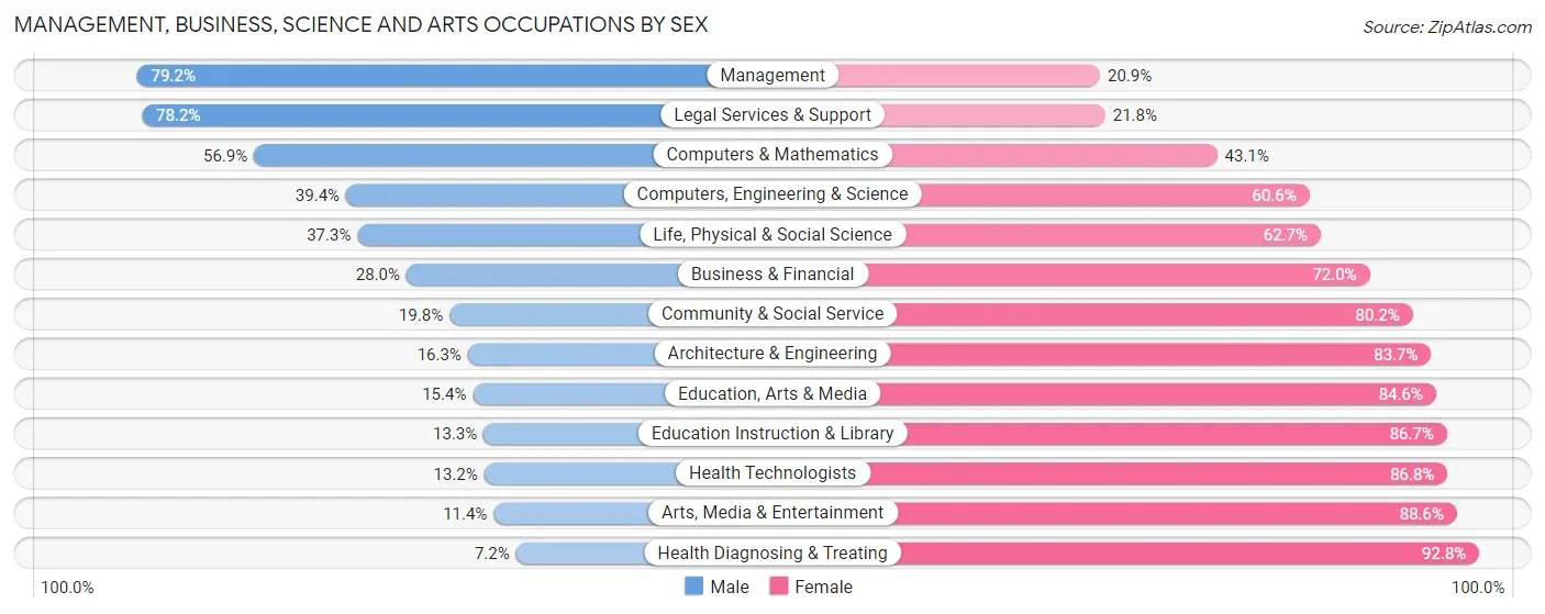 Management, Business, Science and Arts Occupations by Sex in Comanche County
