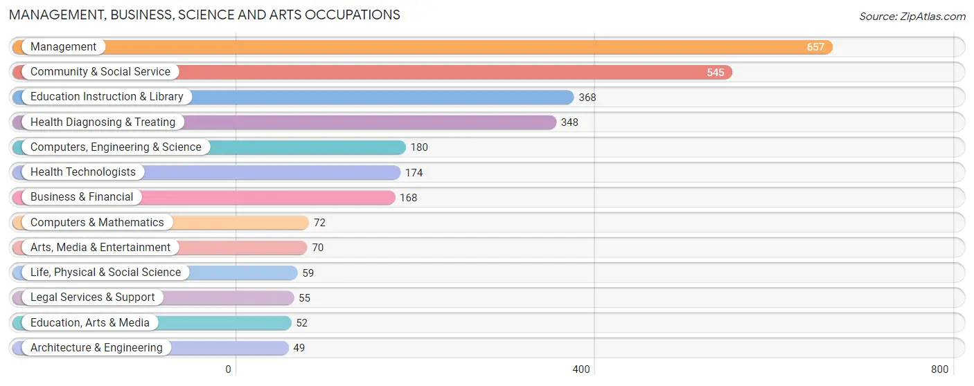 Management, Business, Science and Arts Occupations in Comanche County