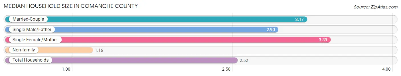 Median Household Size in Comanche County