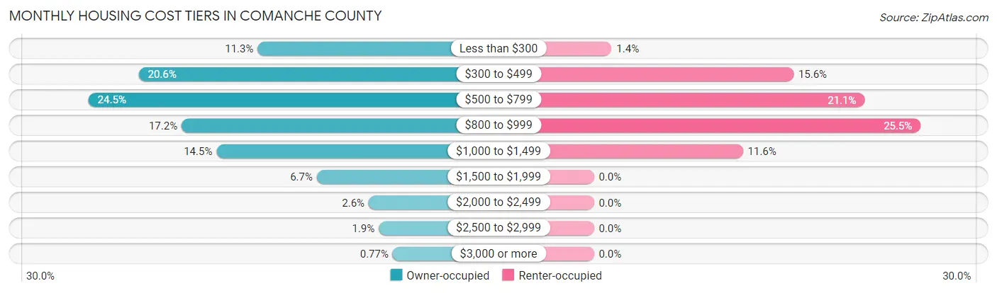 Monthly Housing Cost Tiers in Comanche County