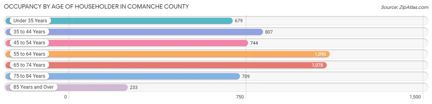 Occupancy by Age of Householder in Comanche County