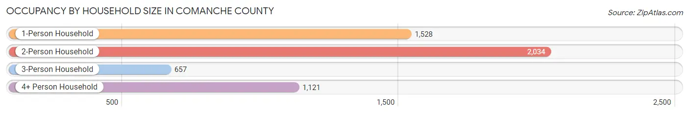 Occupancy by Household Size in Comanche County