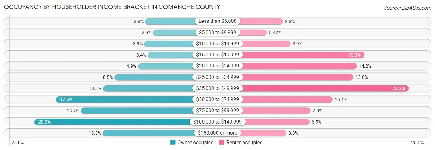 Occupancy by Householder Income Bracket in Comanche County