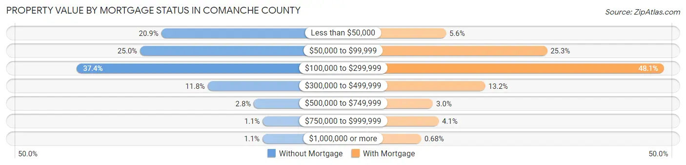 Property Value by Mortgage Status in Comanche County