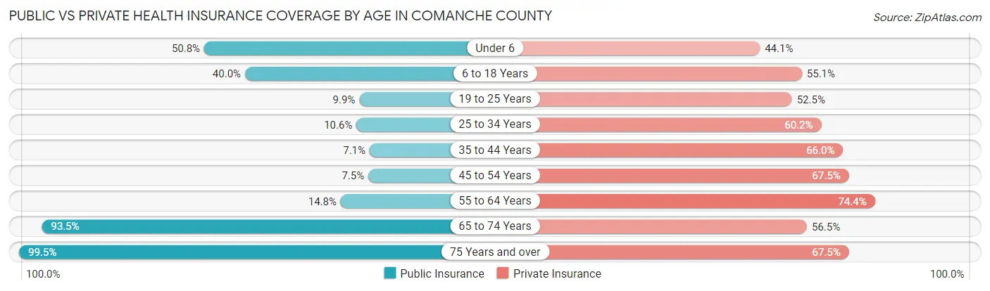 Public vs Private Health Insurance Coverage by Age in Comanche County