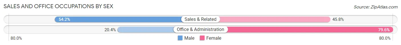 Sales and Office Occupations by Sex in Comanche County