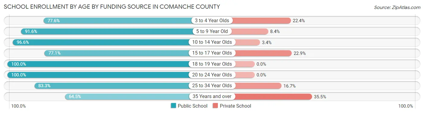 School Enrollment by Age by Funding Source in Comanche County