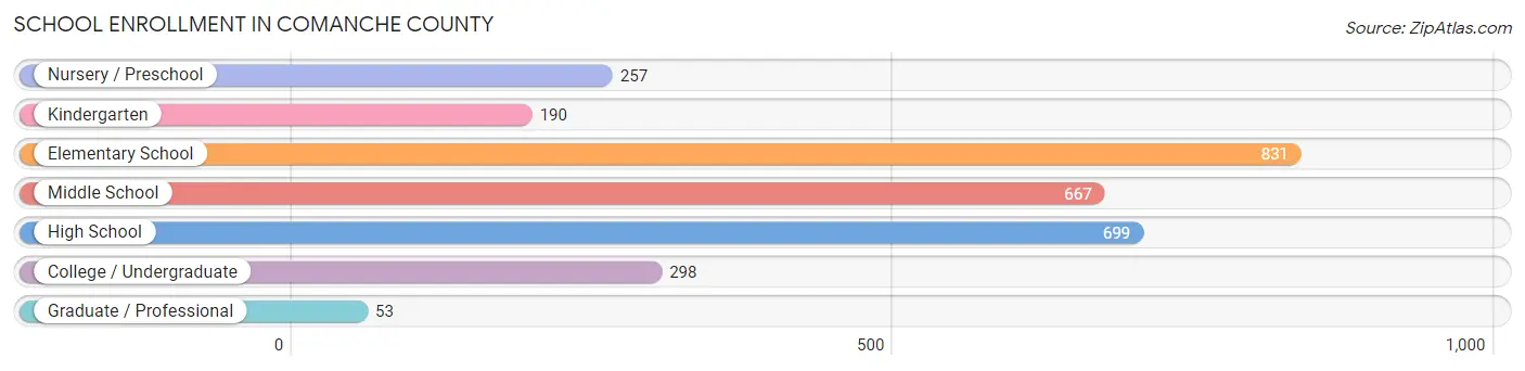 School Enrollment in Comanche County