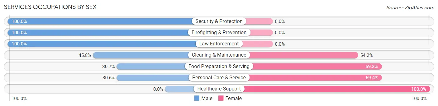 Services Occupations by Sex in Comanche County