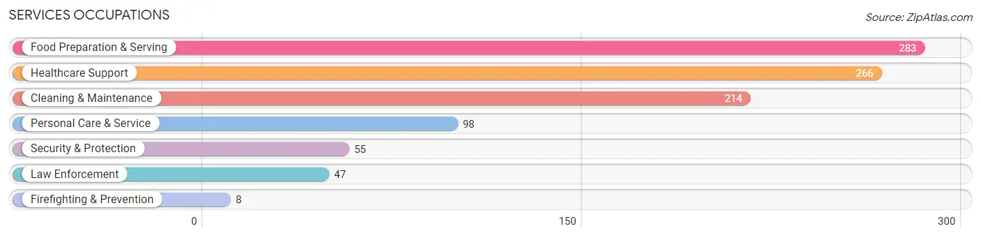 Services Occupations in Comanche County