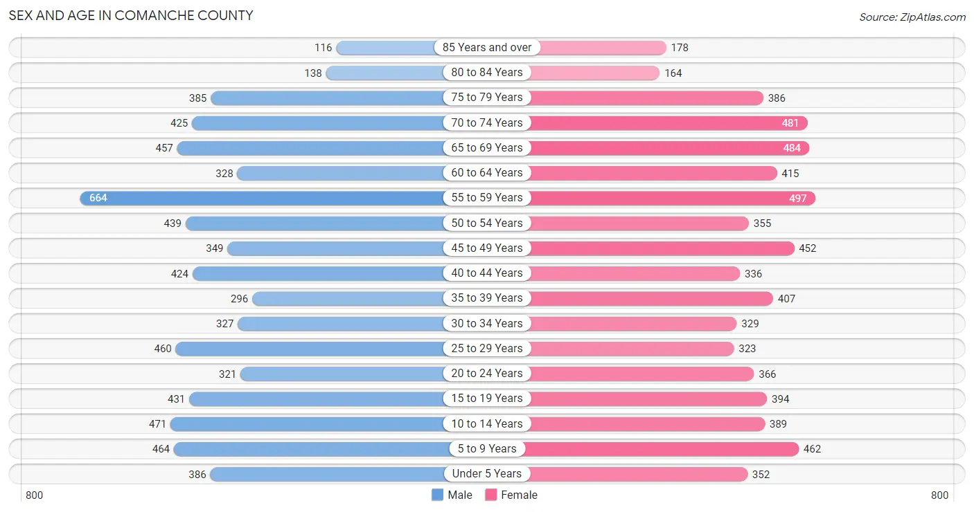 Sex and Age in Comanche County