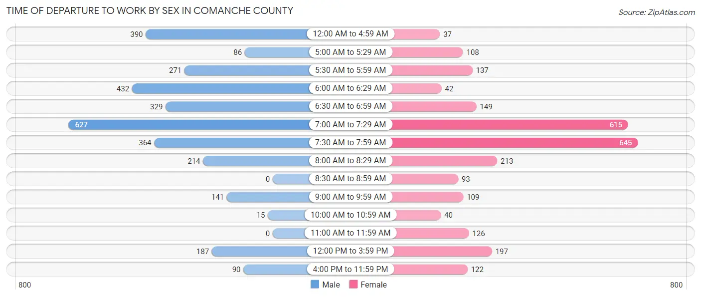 Time of Departure to Work by Sex in Comanche County