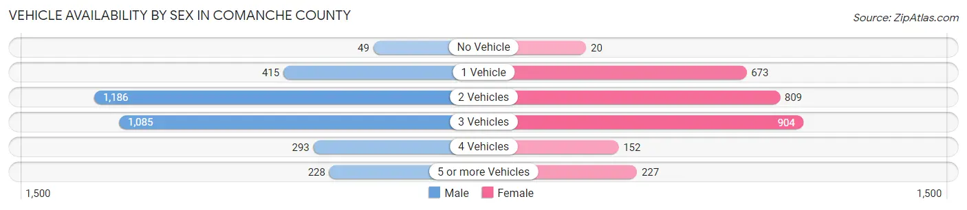 Vehicle Availability by Sex in Comanche County