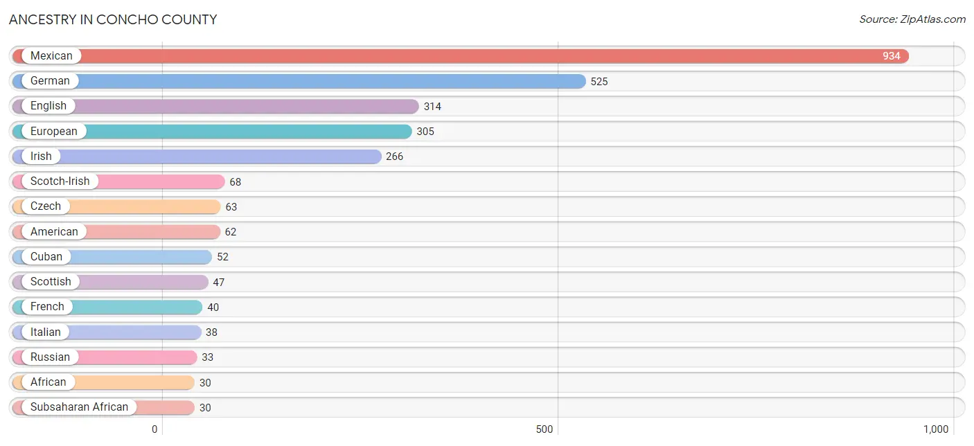 Ancestry in Concho County