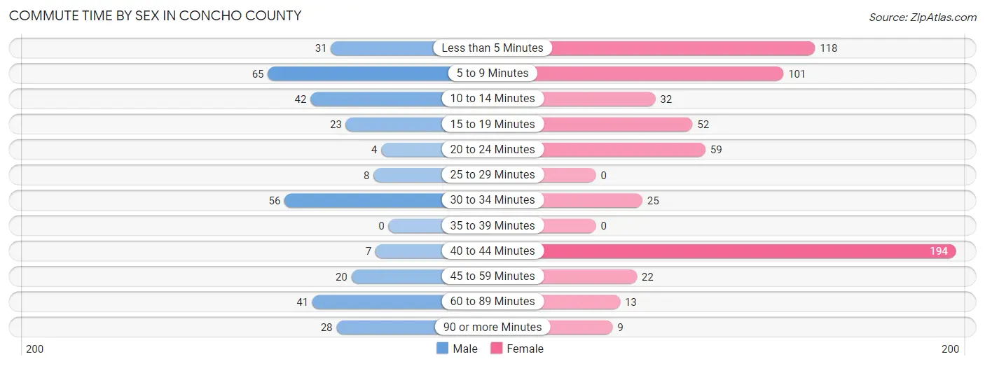 Commute Time by Sex in Concho County