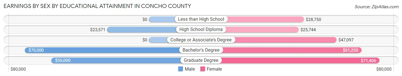 Earnings by Sex by Educational Attainment in Concho County