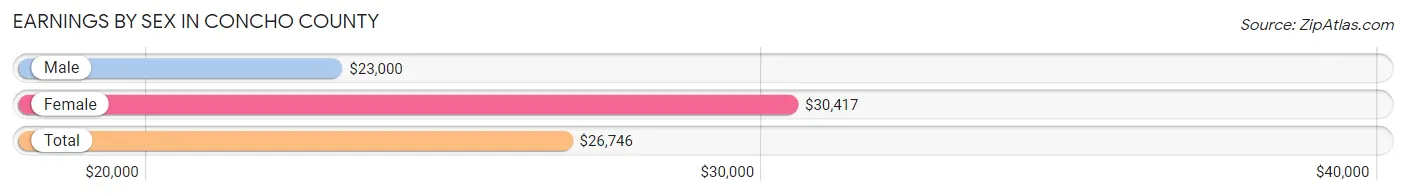 Earnings by Sex in Concho County