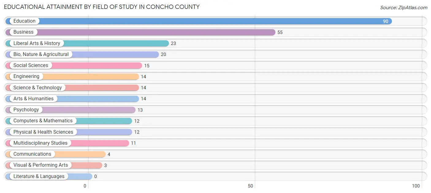 Educational Attainment by Field of Study in Concho County