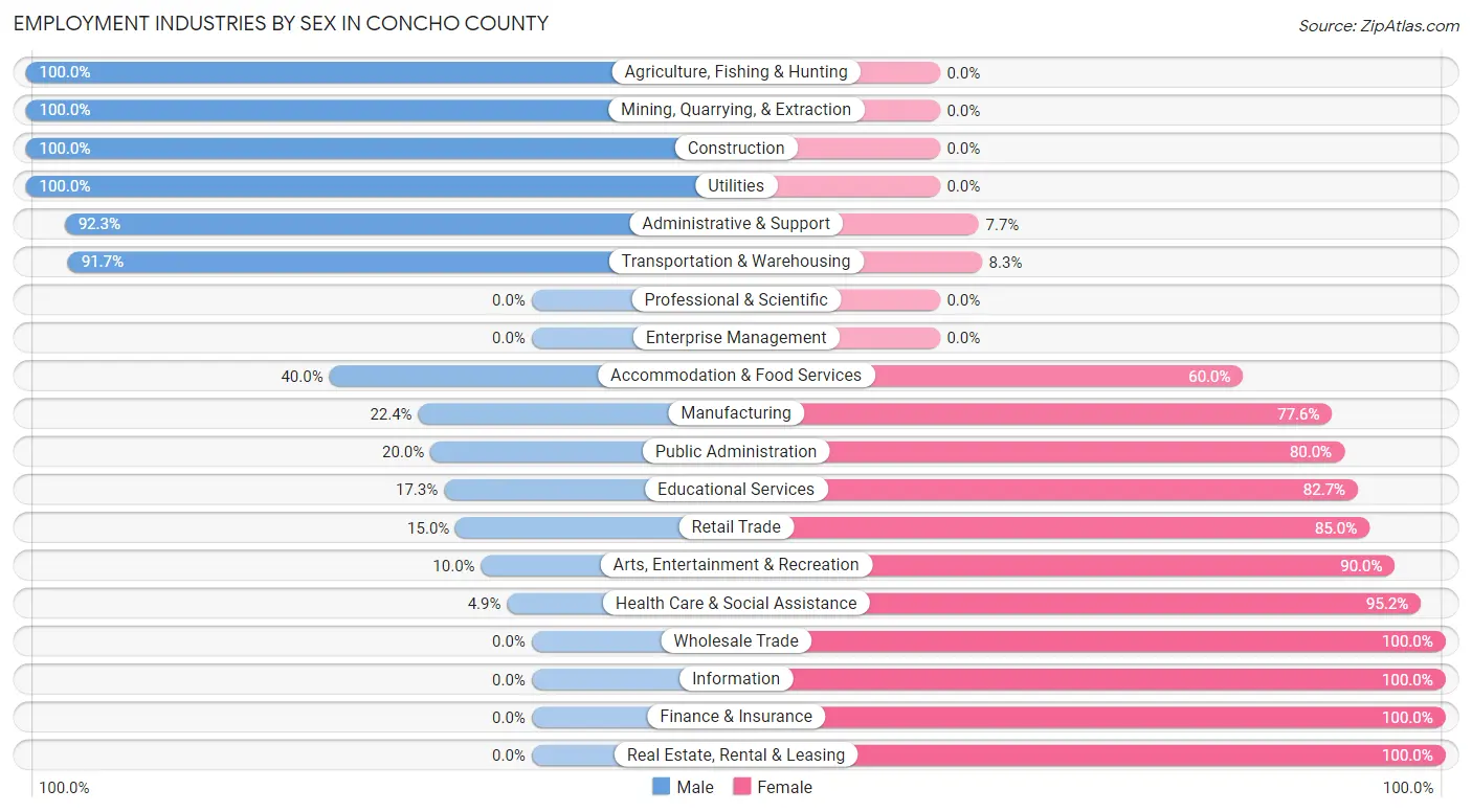 Employment Industries by Sex in Concho County