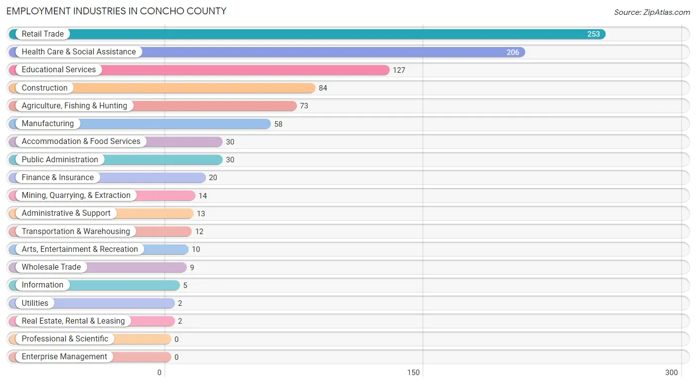 Employment Industries in Concho County