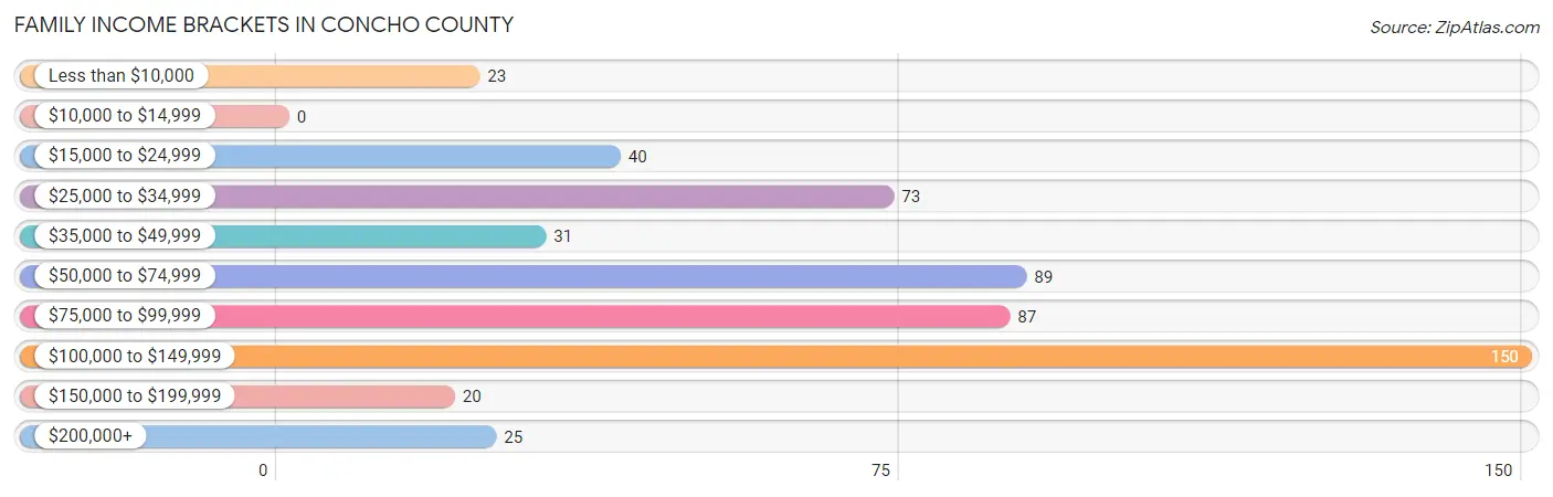 Family Income Brackets in Concho County